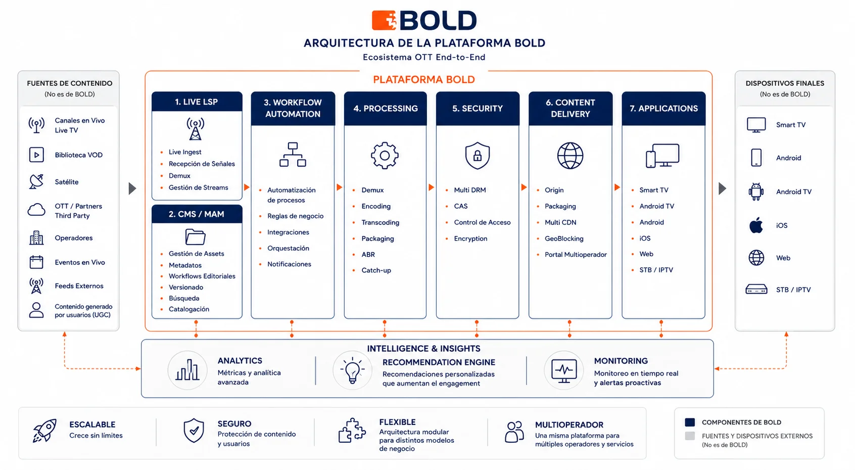 BOLD MSS end-to-end OTT platform architecture: content sources, Live LSP, CMS/MAM, workflow automation, processing, security, content delivery and applications for end devices